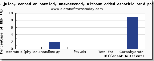 chart to show highest vitamin k (phylloquinone) in vitamin k in apple juice per 100g